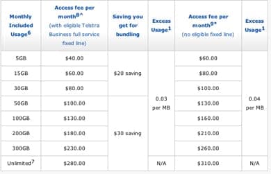 Telstra Business Broadband Plans