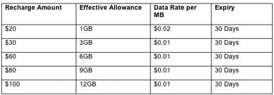 Telstra iPad Plans