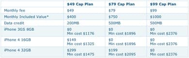 Telstra iPhone 4 plans