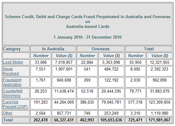 Credit-Card-Fraud-Table