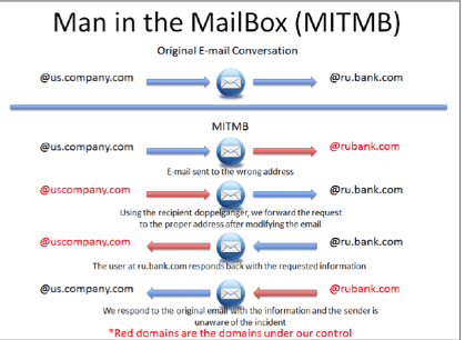 Man in the Mailbox graph