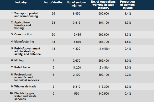 top ten dangerous jobs australia