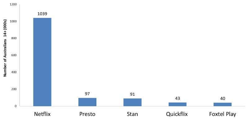 Source: Roy Morgan Single Source, May 2015 n = 2,088 Australians 14+ 