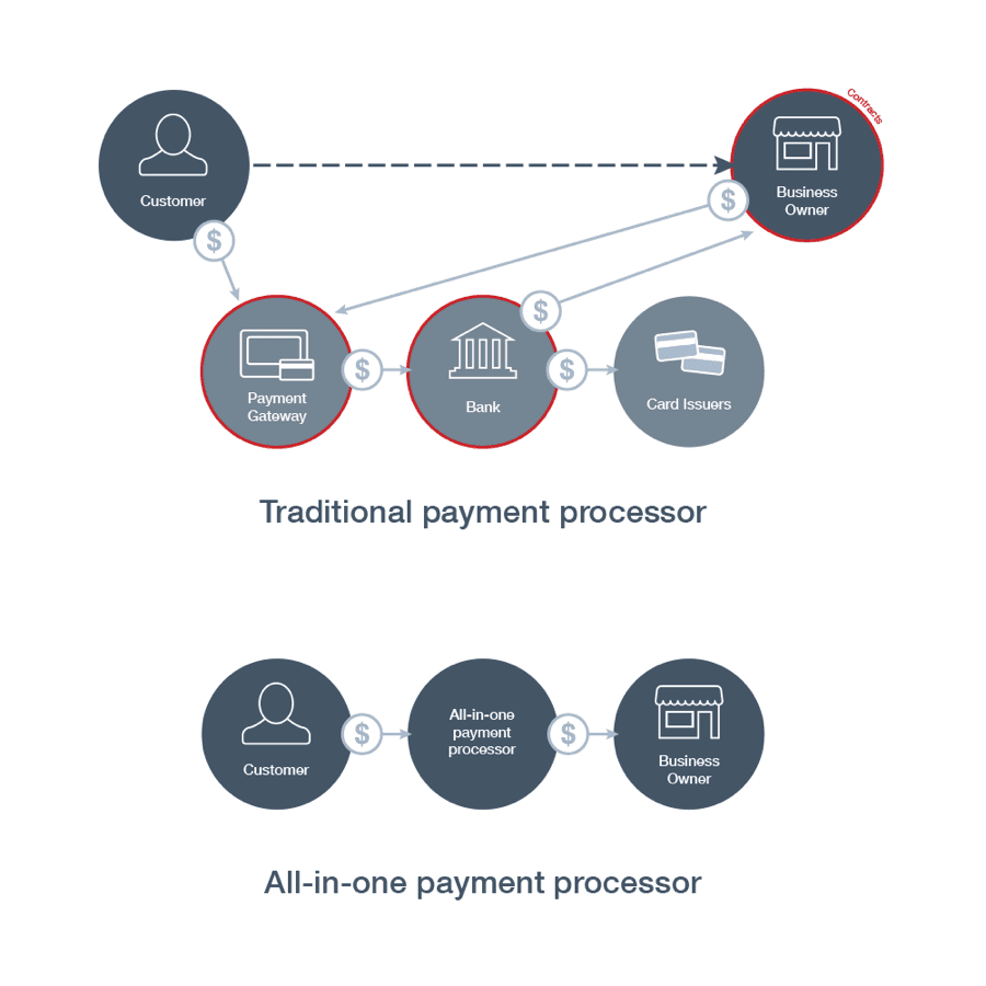 Payment processing[1]