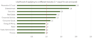 Graph detailing the likelihood of Australians changing industries