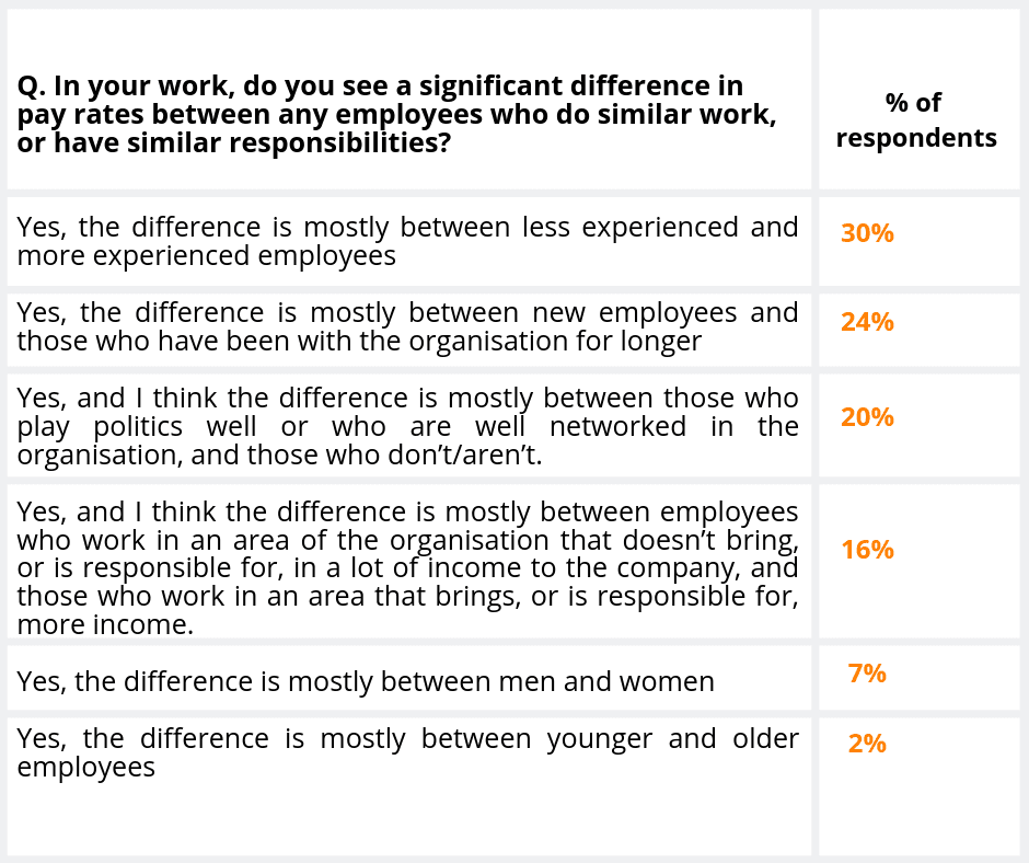 New research reveals employee pay gaps exist across 2 in 3 organisations