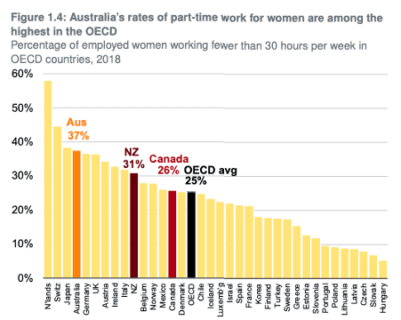 $5 billion into childcare will boost GDP by $11 billion a year: The Government’s missed opportunity