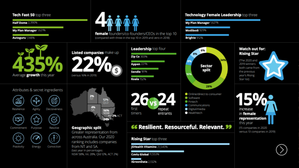 Deloitte Tech Fast 50 winners 2020: full list