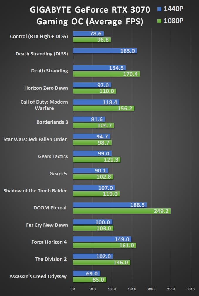 Christmas Tech product suggestion: Gigabyte GeForce RTX 3070 Gaming OC