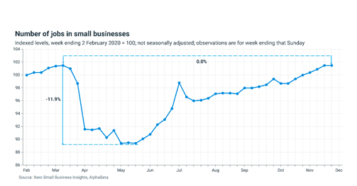 New data reveals small business jobs returning to pre-pandemic levels