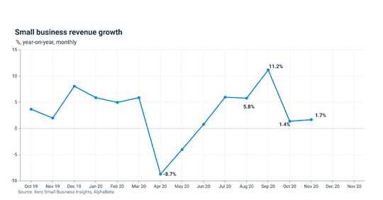 New data reveals small business jobs returning to pre-pandemic levels