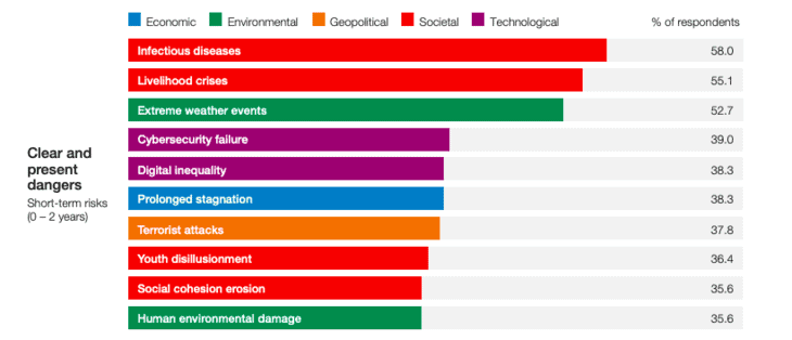 Social and economic costs from COVID-19 to persist long after the pandemic, says World Economic Forum