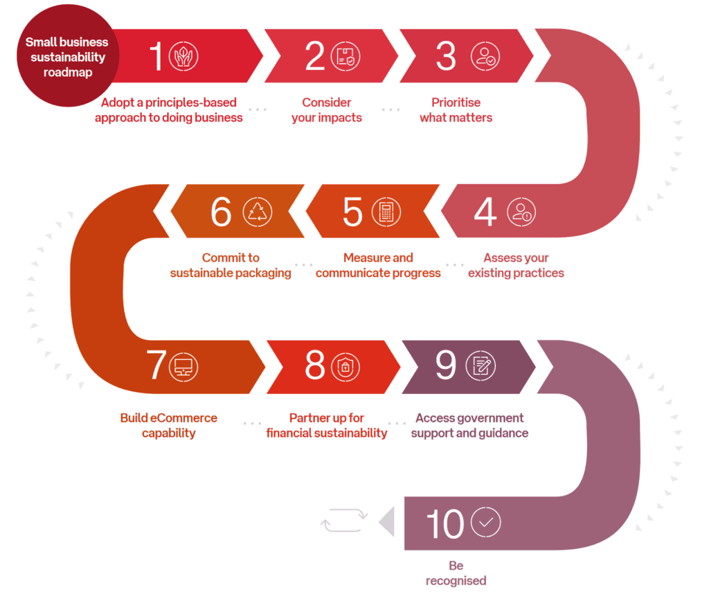 Small business sustainability in a COVID-19 world: Australia Post and Banksia Foundation