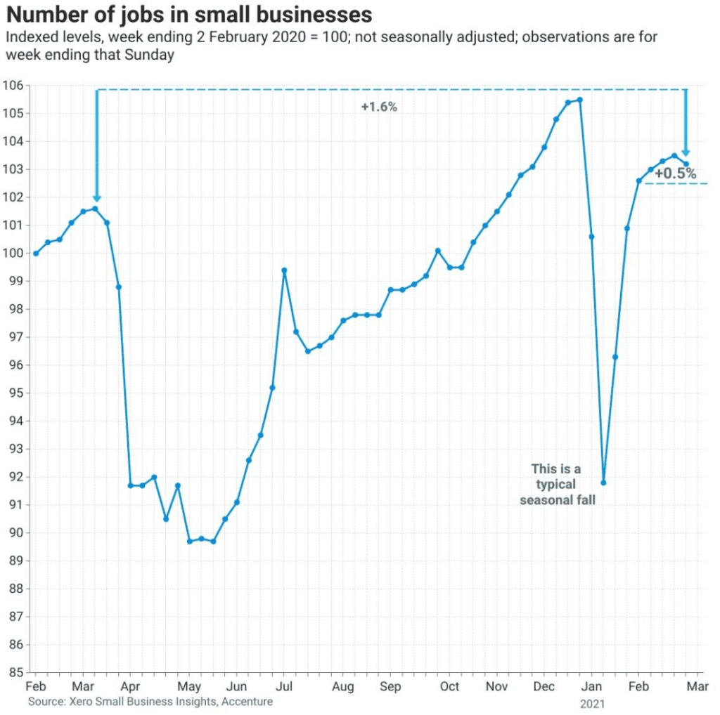 Australian small business revenue rises above pre-pandemic average as jobs recover