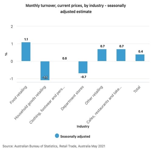 Australia’s May retail sales see a marginal increase, but overall growth slows