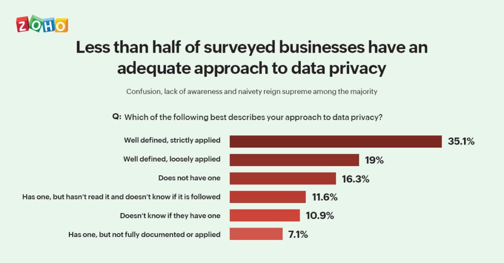 SMEs falling short in data privacy obligations: Zoho Report