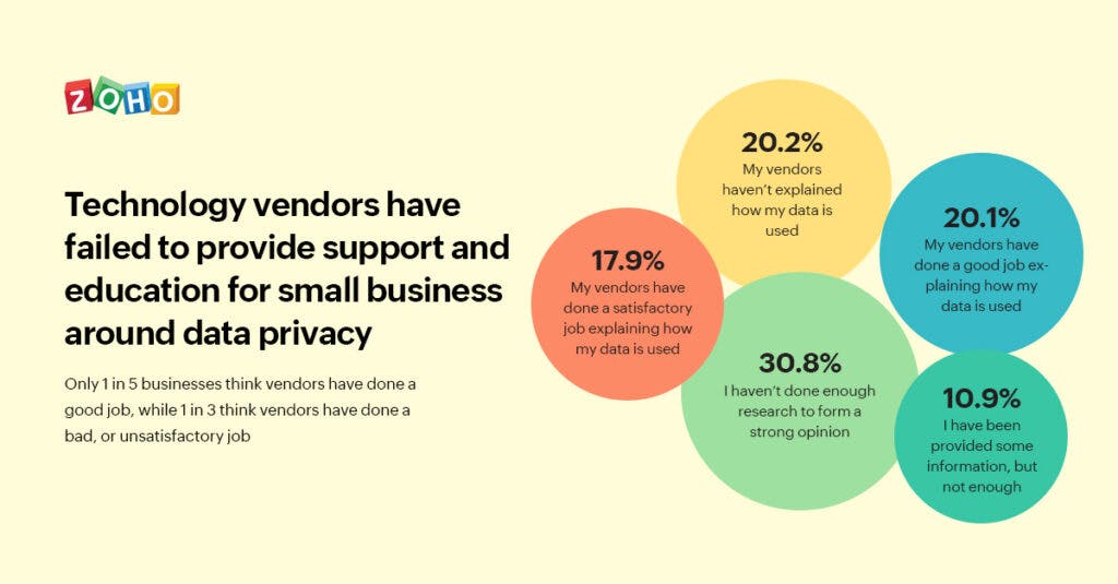 SMEs falling short in data privacy obligations: Zoho Report