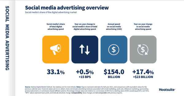 The Age of Social Media: Here’s why you should invest in social media marketing