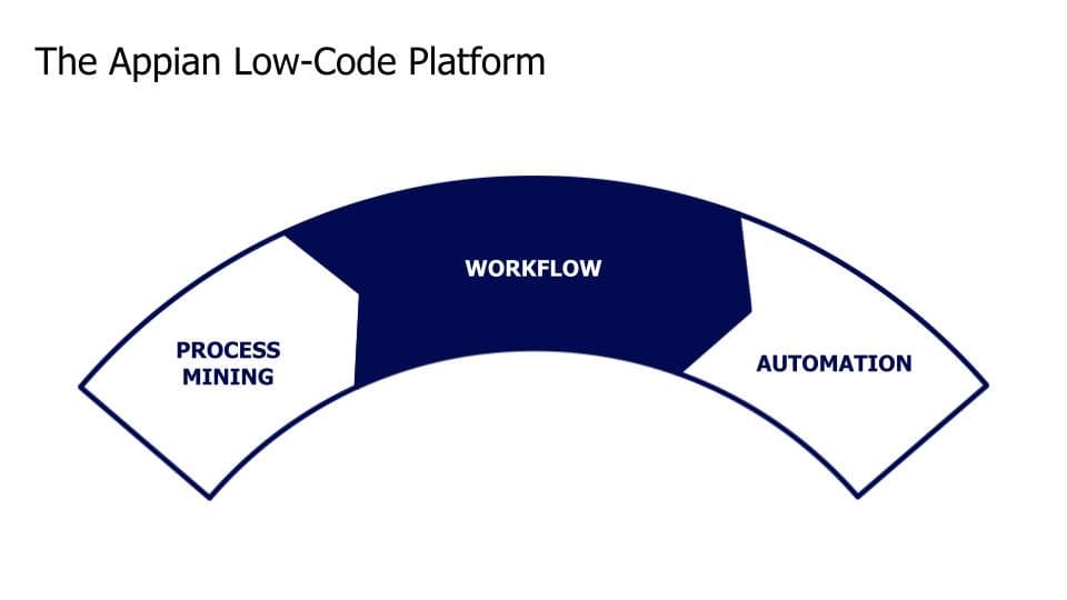 How integrating process mining with workflow and automation creates responsive, efficient organisations