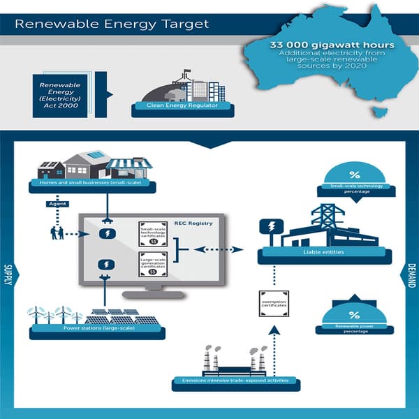 Australia invests in RegTech to save farmers and SMEs time and money