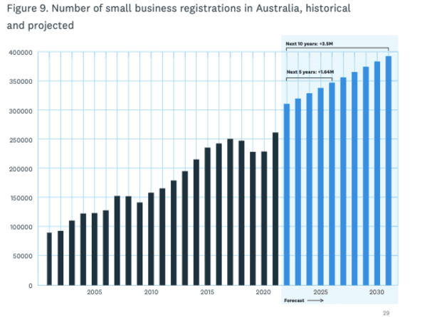 Australia’s entrepreneurial ecosystem could add 3.5 million new SMEs over the next decade: Study