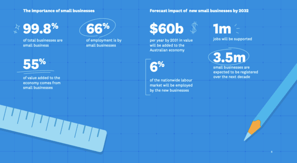 Australia’s entrepreneurial ecosystem could add 3.5 million new SMEs over the next decade: Study