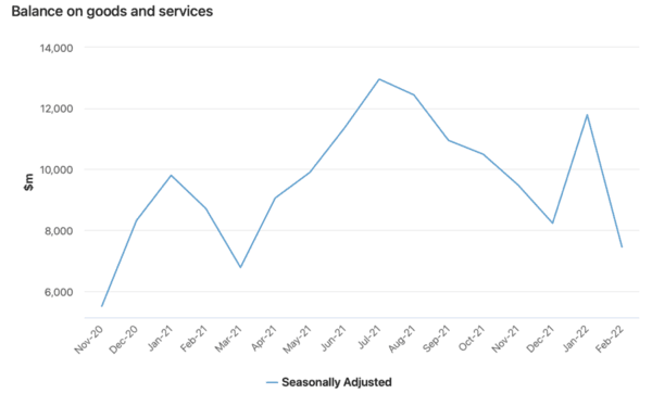 Australia’s February trade surplus narrows