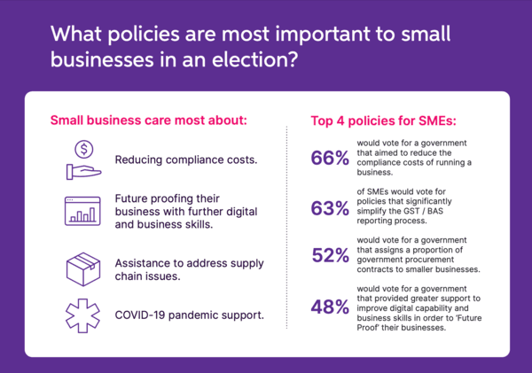 Compliance and digitisation ticket to SME votes: survey