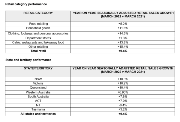 Australia’s retail sales reach record levels in March amid heightened inflation