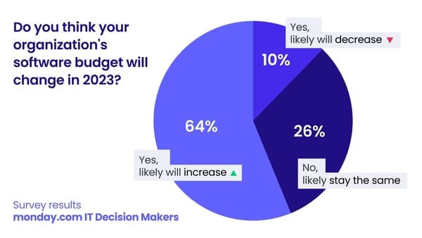 Aussies are investing more in software than their US and UK counterparts, a trend likely to continue in 2023