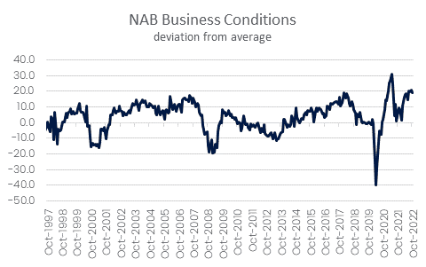 Australia’s business sentiment halts, consumer sentiment drops to lockdown levels