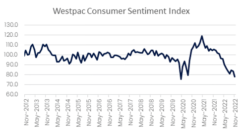 Australia’s business sentiment halts, consumer sentiment drops to lockdown levels