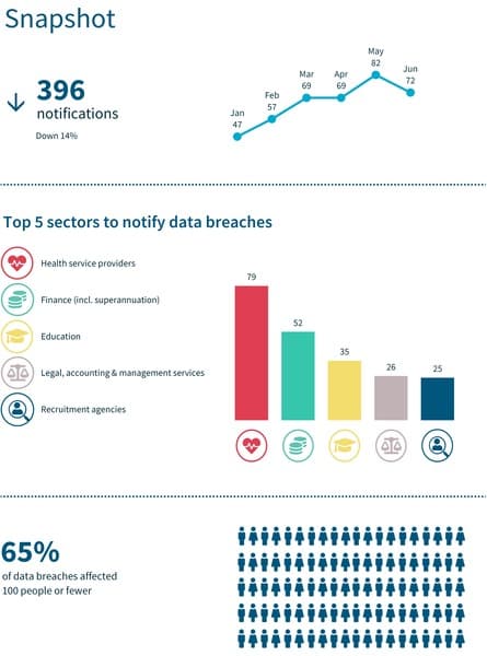 Mounting large-scale cyberattacks expose the Achilles heel of Aussie businesses