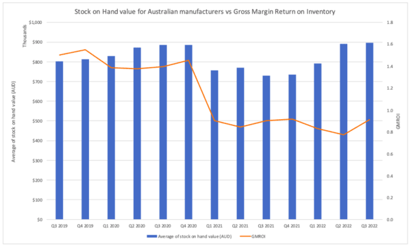 AU SMEs losing more than one-third of profits in inventory crisis, data reveals