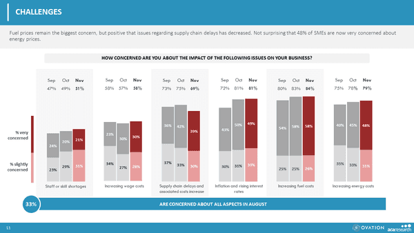 Australian small business sentiment worsens amid recession fears