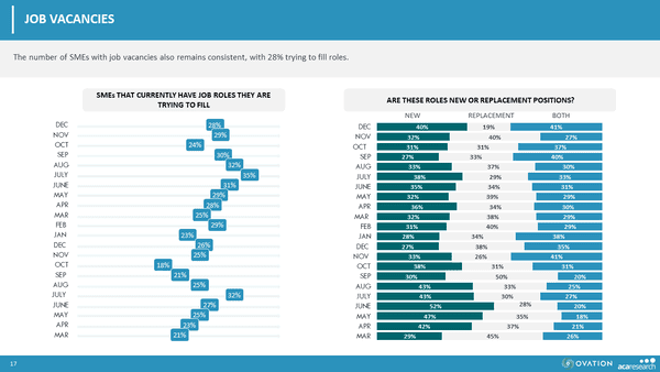 SME sentiment tracker: Here’s why you should be optimistic in 2023 