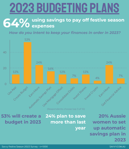 How Australians are preparing to take charge of their finances in 2023