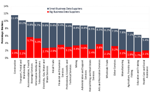 Late payment rates are three times higher for SMEs, CreditorWatch data shows