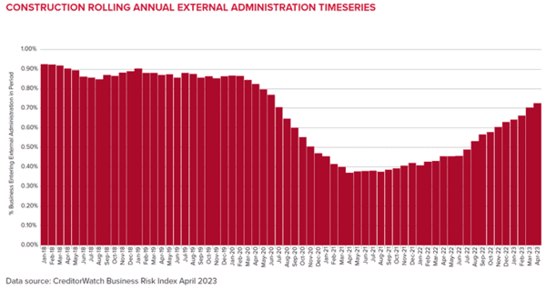 Construction insolvencies second only to F&B