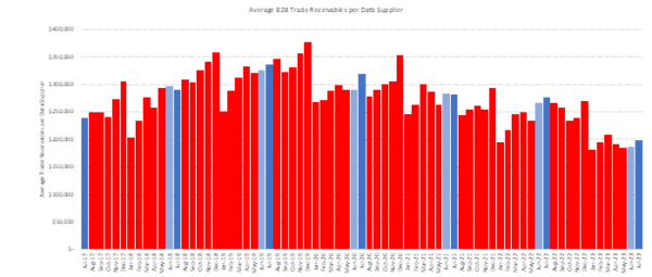 Invoices drop 28% YoY amid demand, cost squeeze