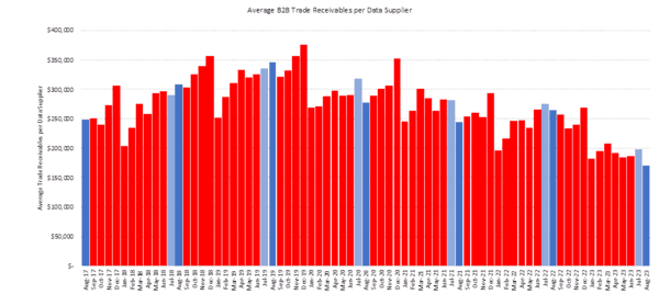 SME activity hits 7-year low amid payment defaults