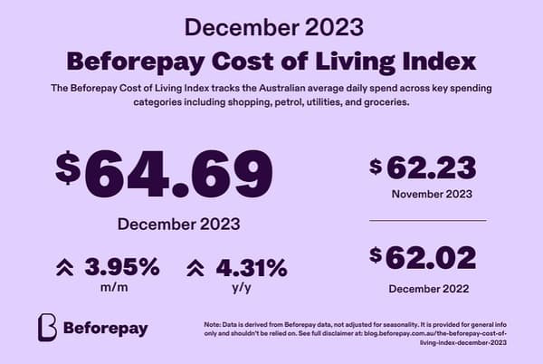 Average Christmas spending hits $66, up from $49 in 2022