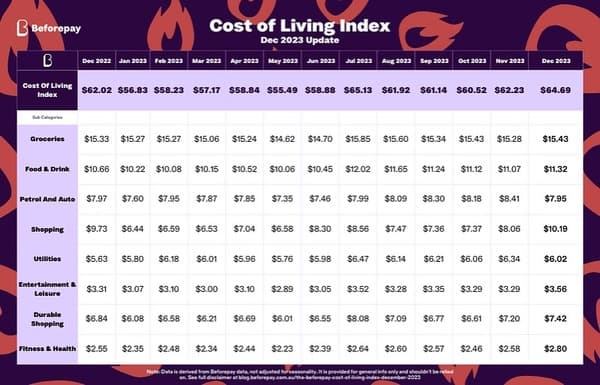 Average Christmas spending hits $66, up from $49 in 2022