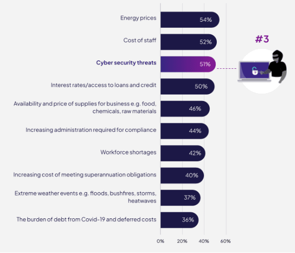 Top threats to Australian SMEs in 2024