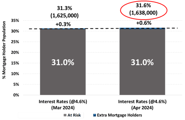 Over 8 million at risk since rate hikes began