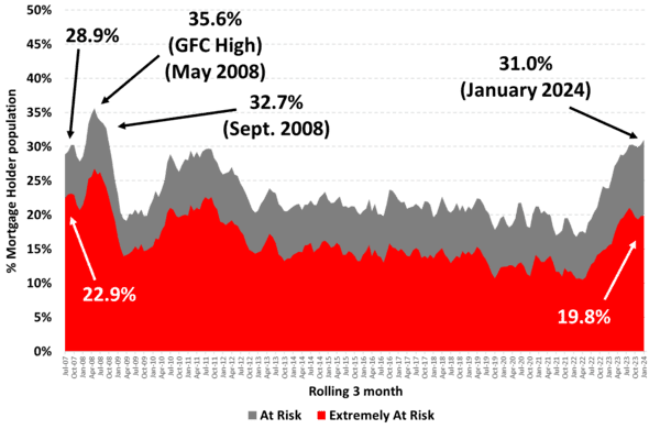 Over 8 million at risk since rate hikes began