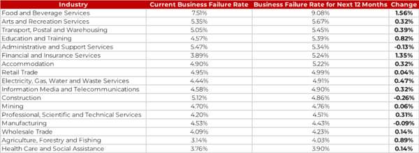 Invoice values plunge 50% as orders and demand plummet