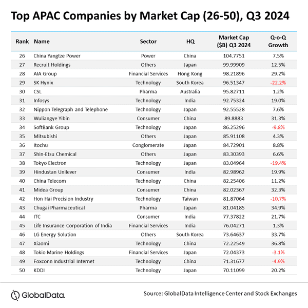 APAC businesses surge in Q3, soars by $550b