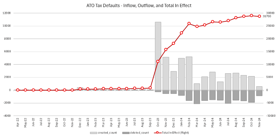 A third of businesses with big tax bills shut down